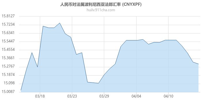人民币对法属波利尼西亚法郎汇率走势图