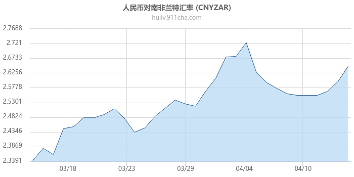 人民币对南非兰特汇率走势图