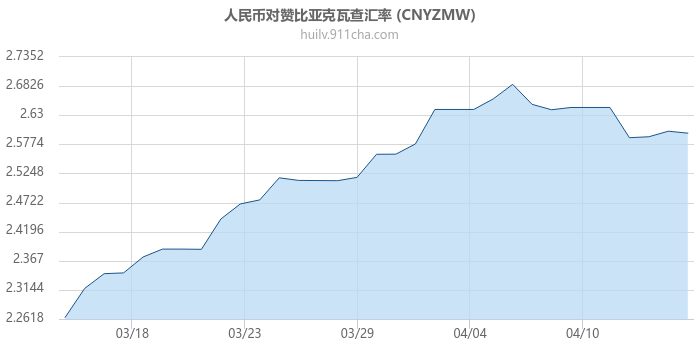 人民币对赞比亚克瓦查汇率走势图