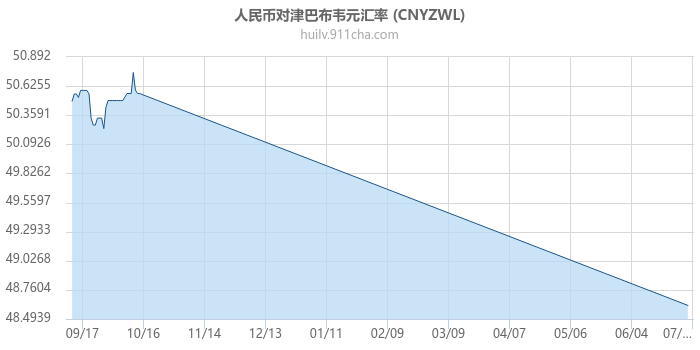 人民币对津巴布韦元汇率走势图