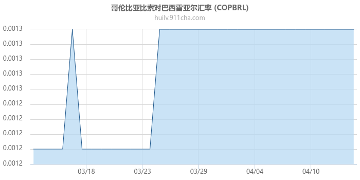 哥伦比亚比索对巴西雷亚尔汇率走势图