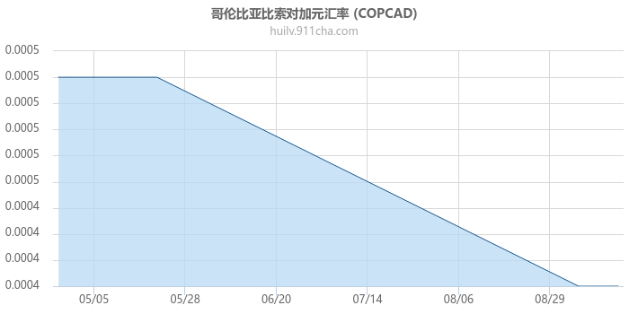 哥伦比亚比索对加拿大元汇率走势图