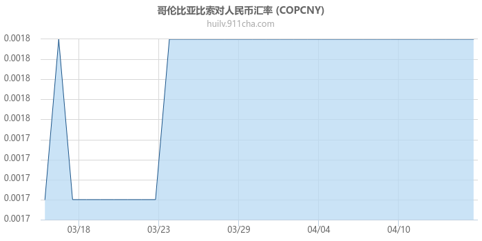 哥伦比亚比索对人民币汇率走势图