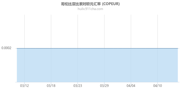 哥伦比亚比索对欧元汇率走势图