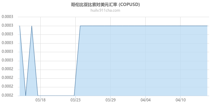 哥伦比亚比索对美元汇率走势图