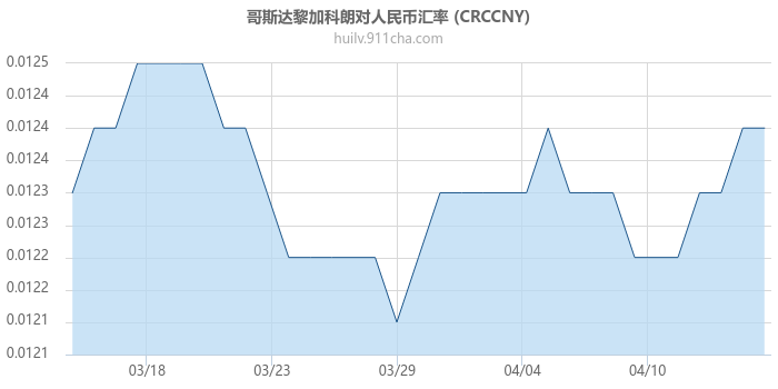 哥斯达黎加科朗对人民币汇率走势图