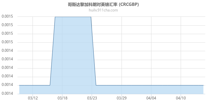 哥斯达黎加科朗对英镑汇率走势图