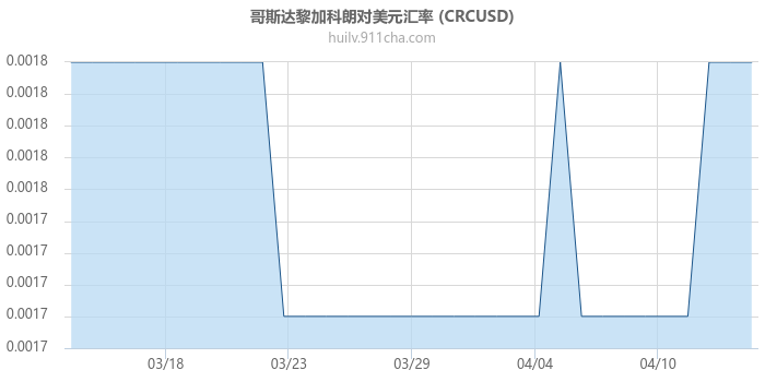 哥斯达黎加科朗对美元汇率走势图