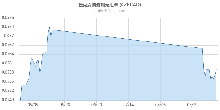 捷克克朗对加拿大元汇率走势图