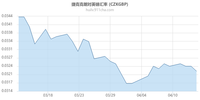 捷克克朗对英镑汇率走势图