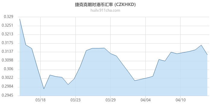 捷克克朗对港币汇率走势图