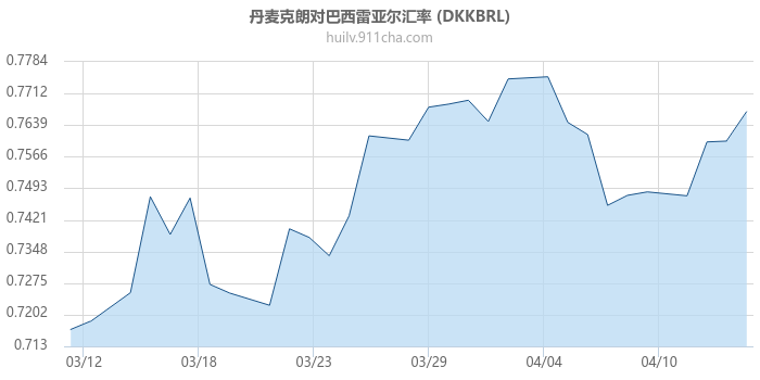 丹麦克朗对巴西雷亚尔汇率走势图