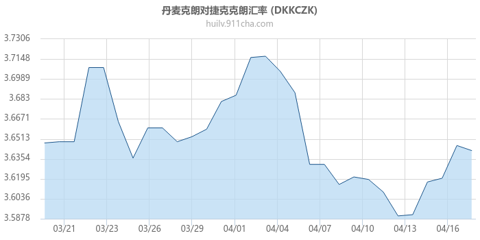 丹麦克朗对捷克克朗汇率走势图