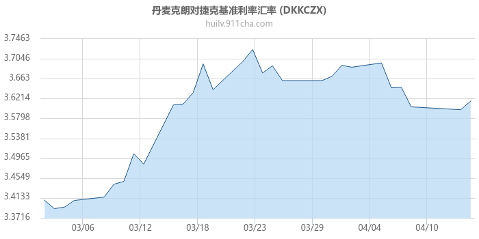 丹麦克朗对捷克基准利率汇率走势图