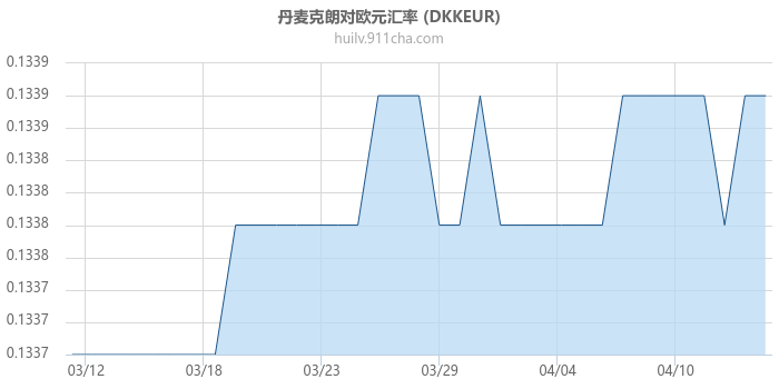 丹麦克朗对欧元汇率走势图