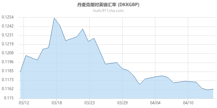 丹麦克朗对英镑汇率走势图