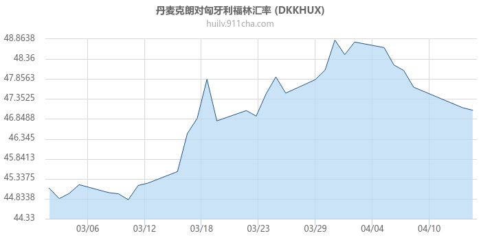 丹麦克朗对匈牙利福林汇率走势图