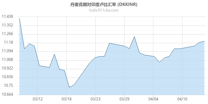 丹麦克朗对印度卢比汇率走势图