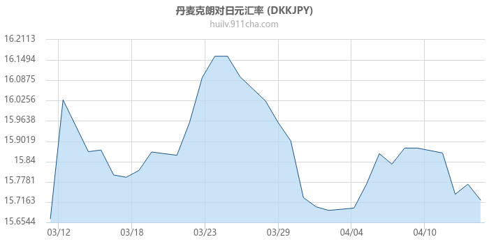 丹麦克朗对日元汇率走势图