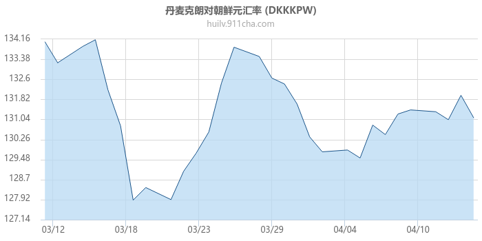 丹麦克朗对朝鲜元汇率走势图