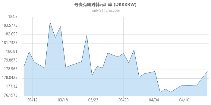 丹麦克朗对韩元汇率走势图