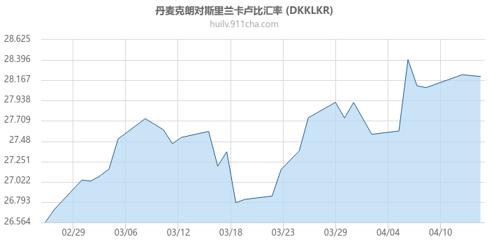 丹麦克朗对斯里兰卡卢比汇率走势图