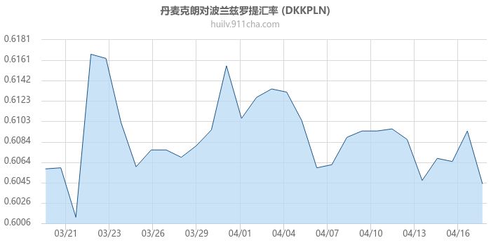 丹麦克朗对波兰兹罗提汇率走势图