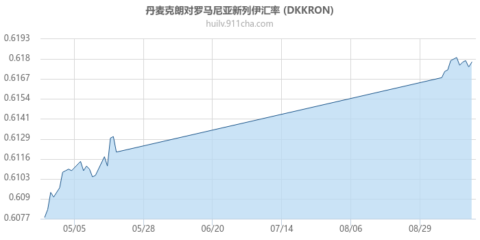 丹麦克朗对罗马尼亚新列伊汇率走势图
