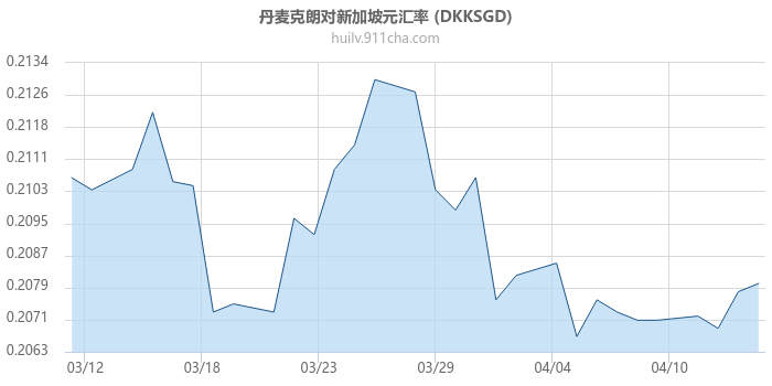 丹麦克朗对新加坡元汇率走势图