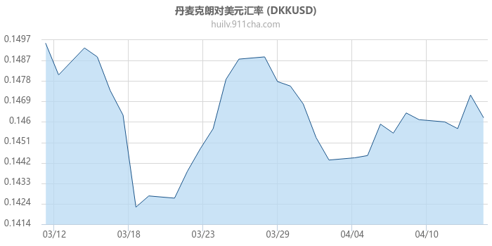 丹麦克朗对美元汇率走势图