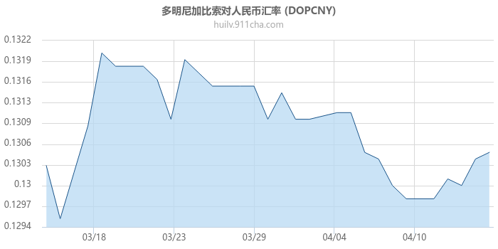 多明尼加比索对人民币汇率走势图