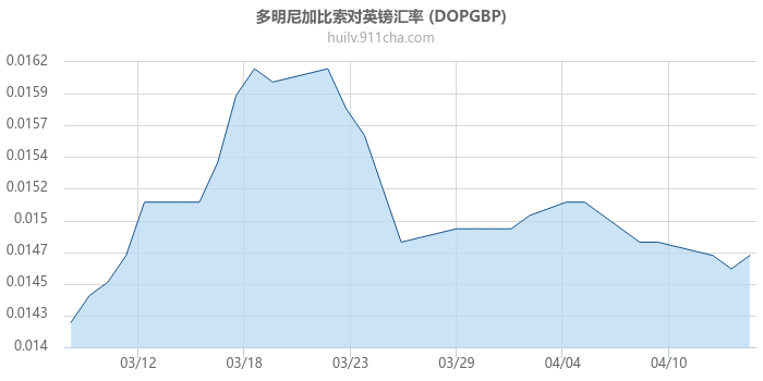 多明尼加比索对英镑汇率走势图