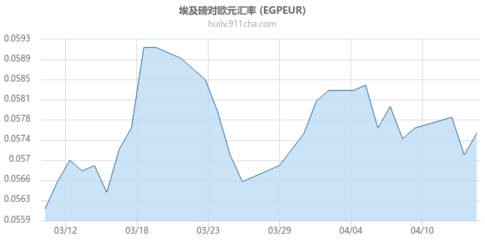 埃及磅对欧元汇率走势图