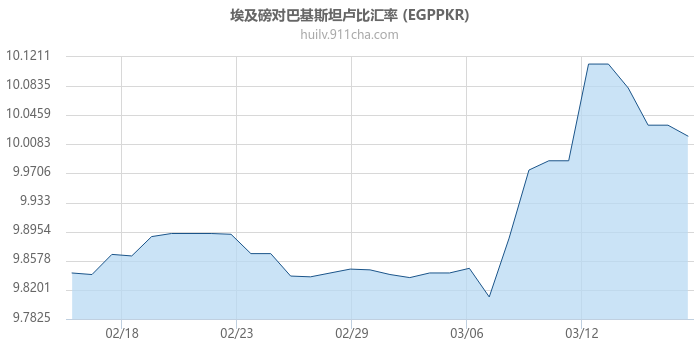 埃及磅对巴基斯坦卢比汇率走势图