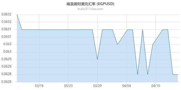 埃及磅对美元汇率走势图