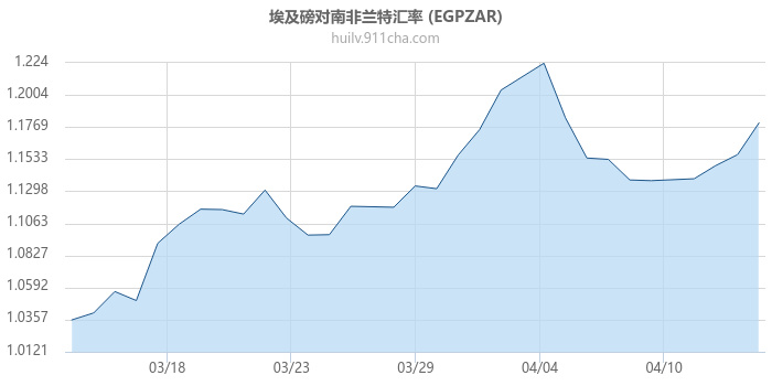 埃及磅对南非兰特汇率走势图