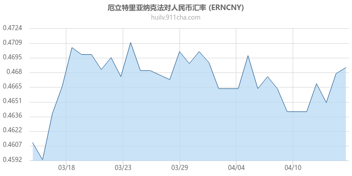 厄立特里亚纳克法对人民币汇率走势图