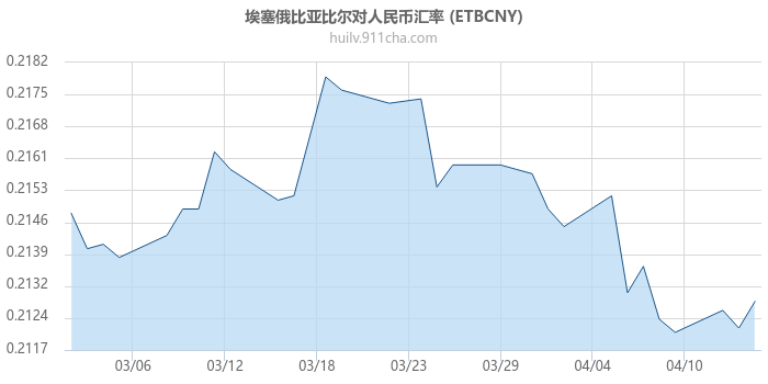 埃塞俄比亚比尔对人民币汇率走势图