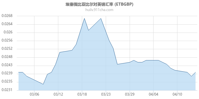 埃塞俄比亚比尔对英镑汇率走势图