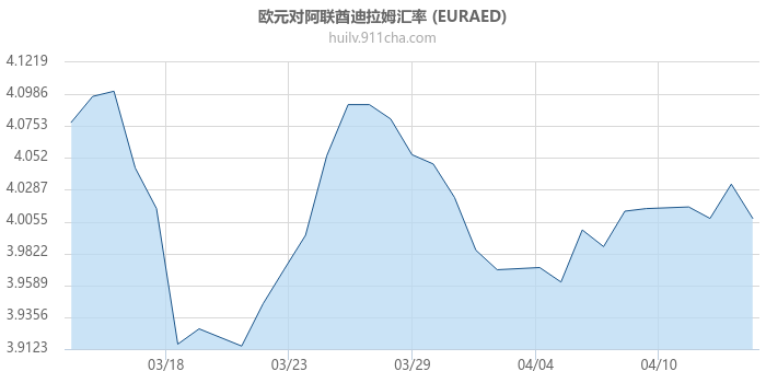 欧元对阿联酋迪拉姆汇率走势图