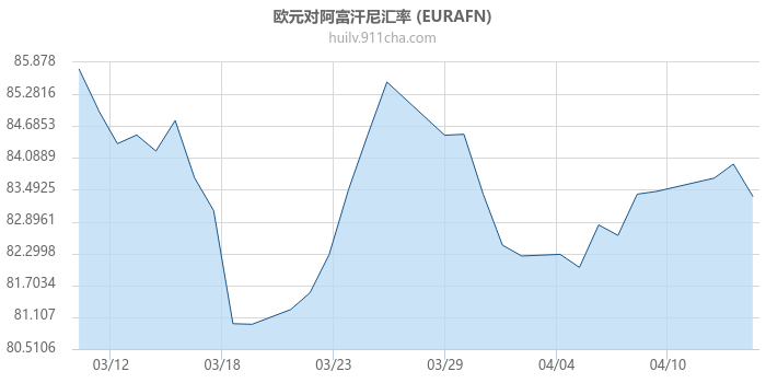 欧元对阿富汗尼汇率走势图