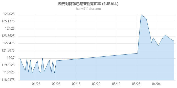 欧元对阿尔巴尼亚列克汇率走势图