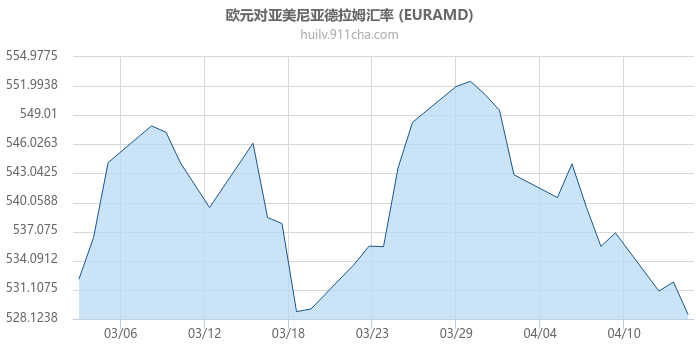 欧元对亚美尼亚德拉姆汇率走势图