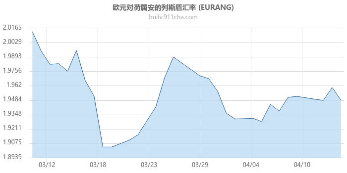 欧元对荷属安的列斯盾汇率走势图