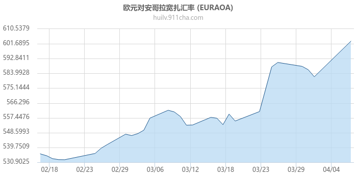 欧元对安哥拉宽扎汇率走势图