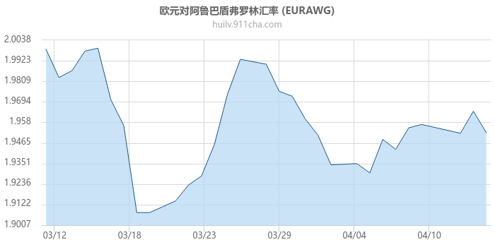 欧元对阿鲁巴盾弗罗林汇率走势图