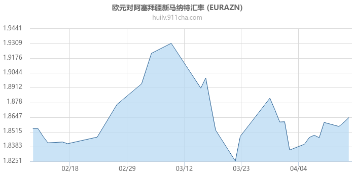 欧元对阿塞拜疆新马纳特汇率走势图
