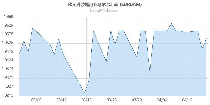 欧元对波斯尼亚马尔卡汇率走势图