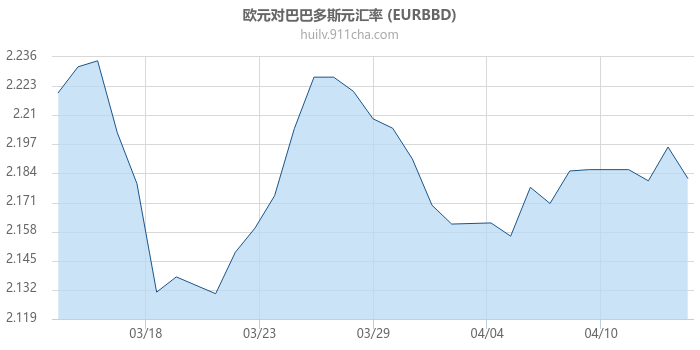 欧元对巴巴多斯元汇率走势图