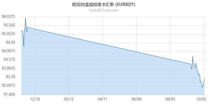 欧元对孟加拉塔卡汇率走势图